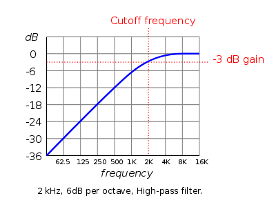 High Pass Filtering